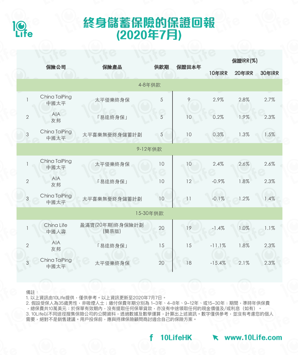 儲蓄保險】穩陣有保證或進取賺大錢？終身儲蓄保險大比併