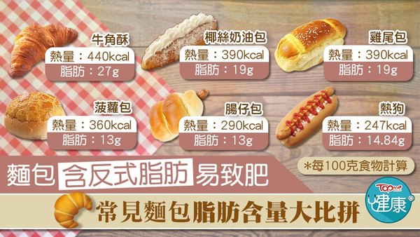 麵包含反式脂肪，攝取過多易致肥，並有機會增加患心臟病風險。