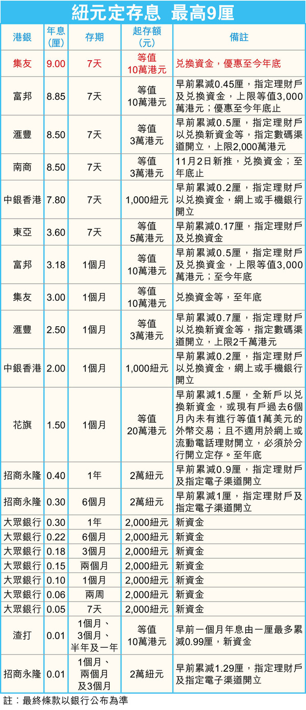 定期存款】高息外幣定存紐元七天定存利息達9厘（附一覽表）
