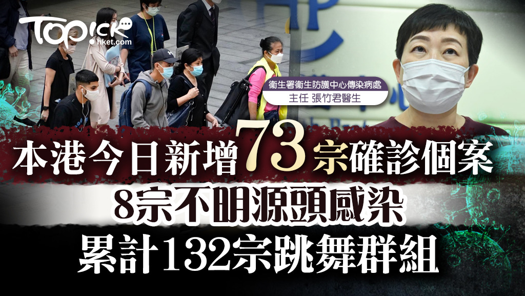今日新增73宗確診。