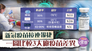 一圖比較3大廠疫苗差異。