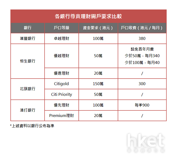 尊貴戶口】20萬都可以成為尊貴客戶？尊貴理財開戶要求比較- 香港經濟日報- 理財- 精明消費- D201203