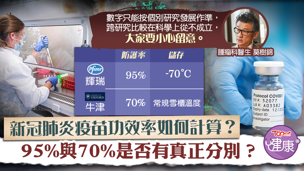 新冠肺炎功效率95%與70%，  莫樹錦醫生提醒大家要小心留意。