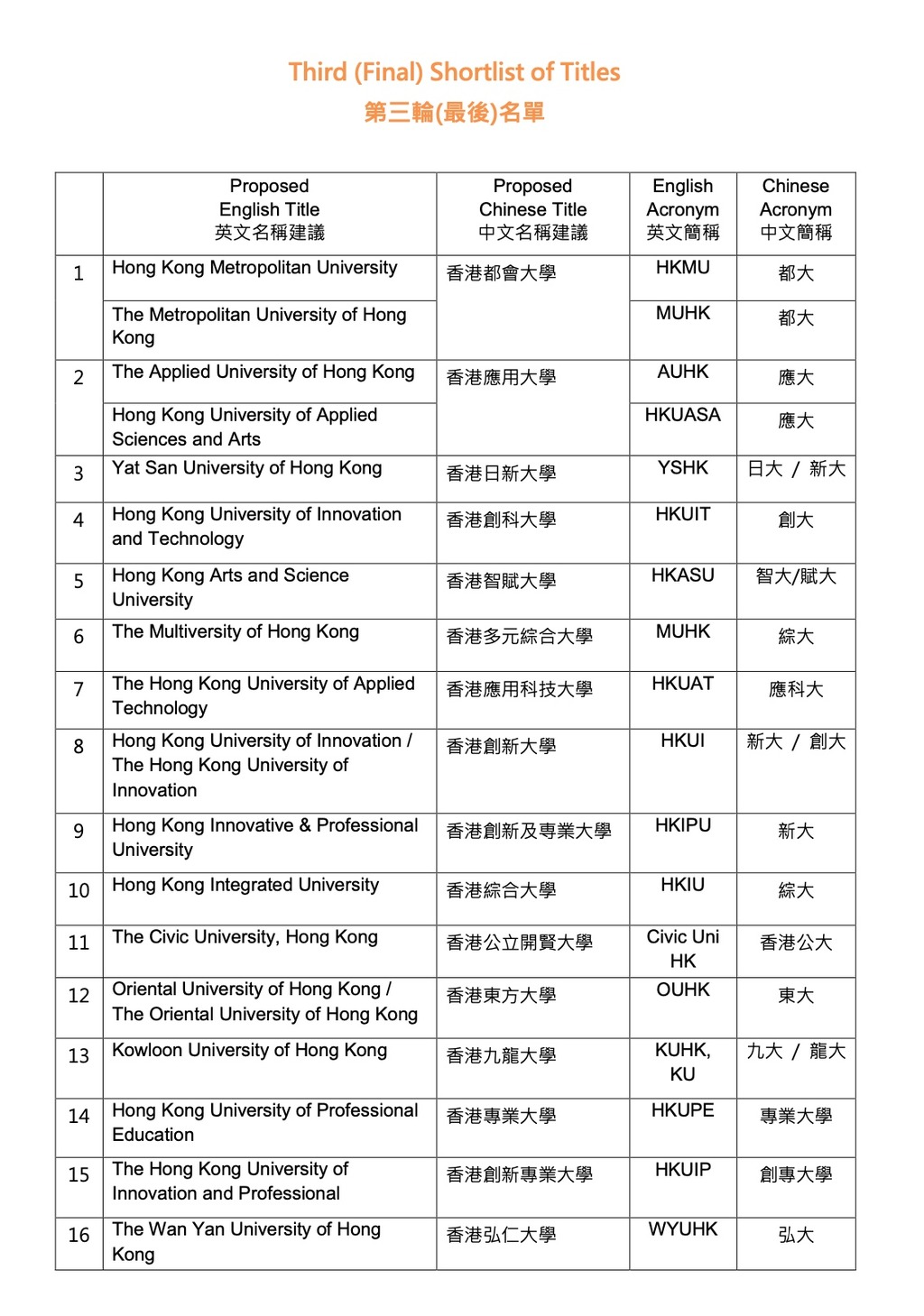 公開大學宣布將改名為「香港都會大學」 反映活力及包容不同學科