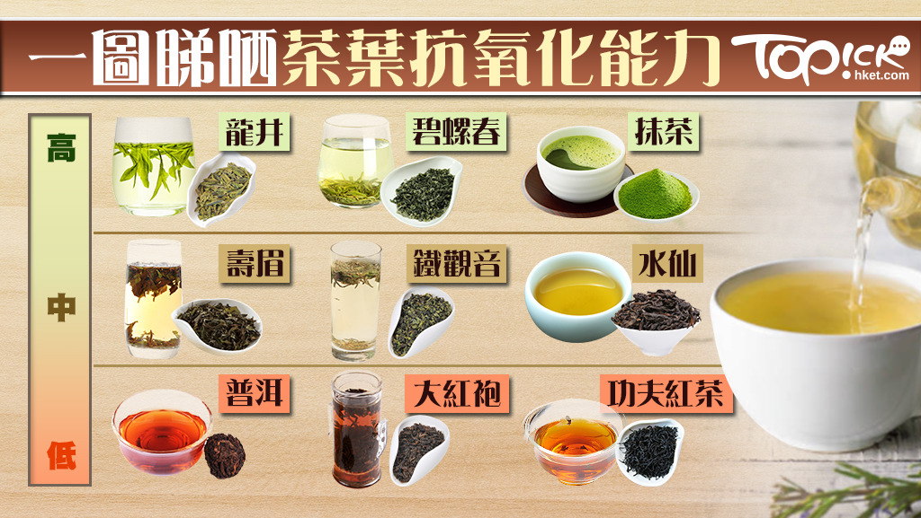 原來所有茶葉都有抗氧化能力！