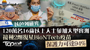 以色列一份大型實測研，究反映本港已採購的德國BioNTech疫苗成效。