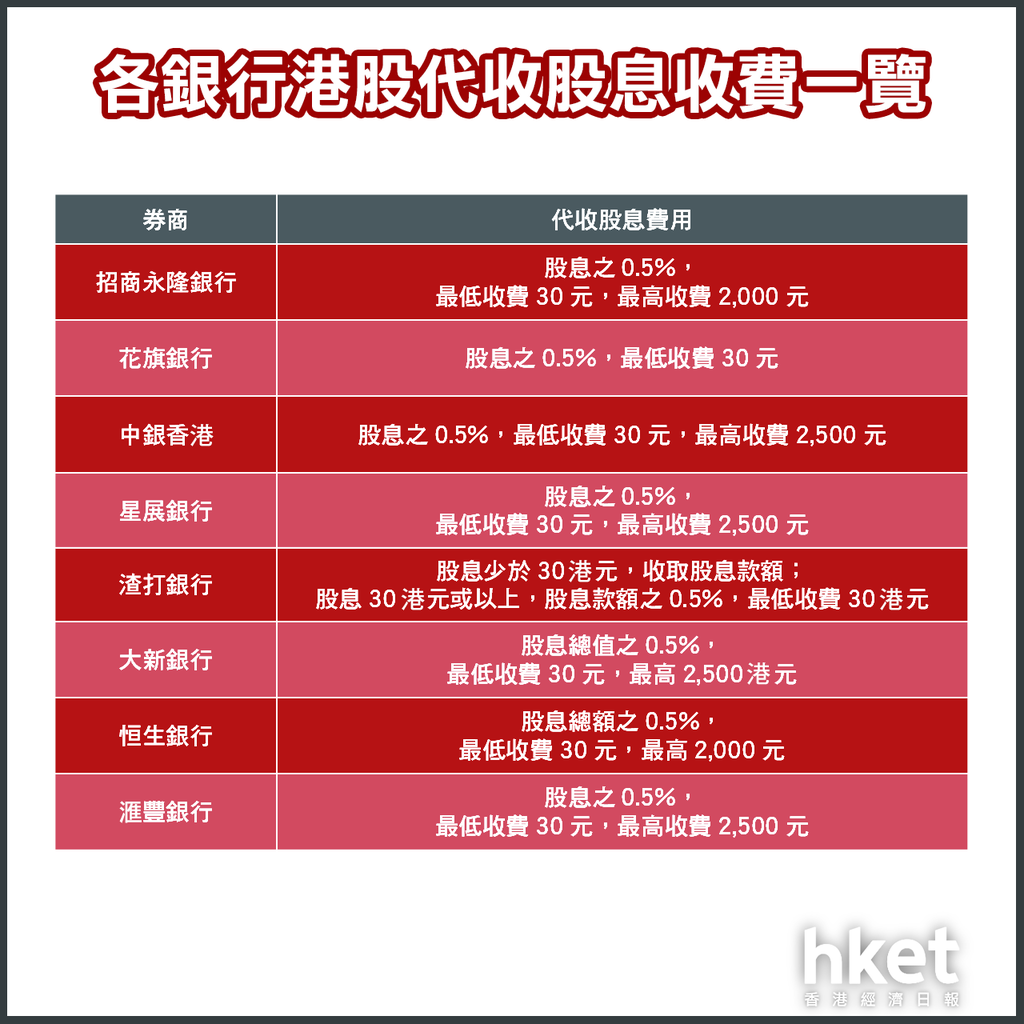 買股收息用邊間行好？ 銀行券商港股代收股息收費大比拼