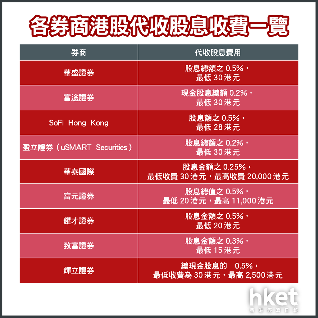 買股收息用邊間行好？ 銀行券商港股代收股息收費大比拼