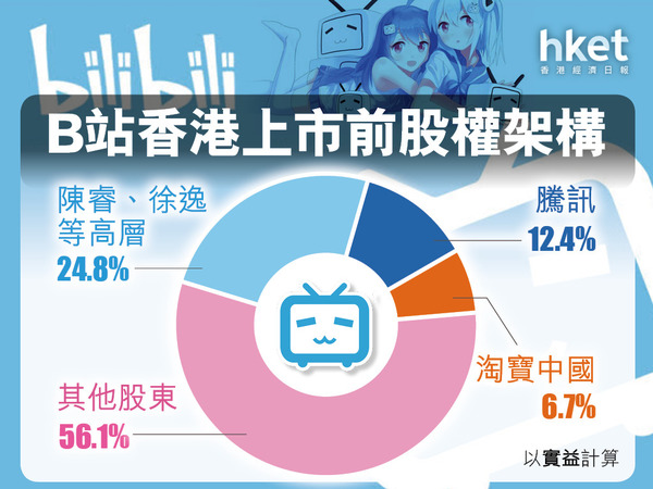 【Bilibili上市】徐逸20歲創建嗶哩嗶哩「B站」 今年31歲身家248億