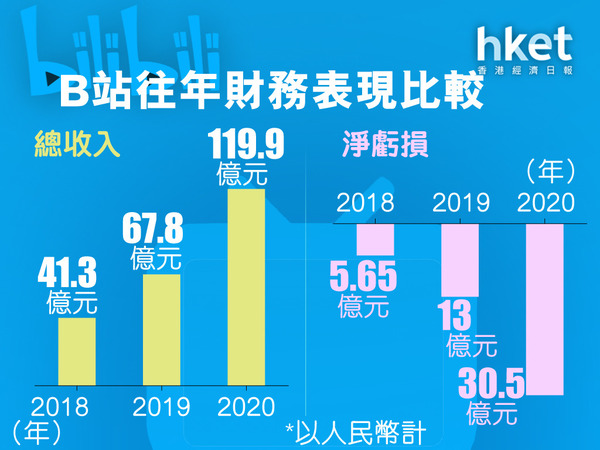 【Bilibili上市】徐逸20歲創建嗶哩嗶哩「B站」 今年31歲身家248億