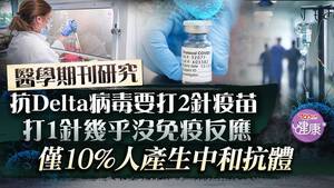 研究發現打1針疫苗對Delta病毒幾乎沒免疫反應。