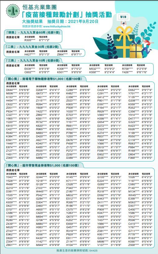 恒基兆業集團「疫苗接種鼓勵計劃」最後一次大抽 獎已於今日（23日）順利舉行