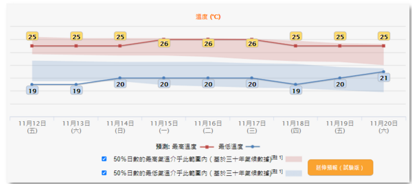 根據天文台九天天氣預報,未來一周氣溫維持在約20至25度,天氣大致晴朗,部分時間有陽光。下周一(15日)早上有一兩陣微雨。(天文台網頁截圖)