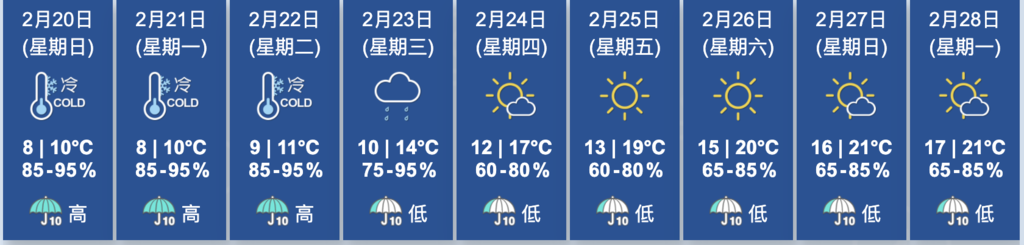 未來9天天氣預報。（天文台截圖）
