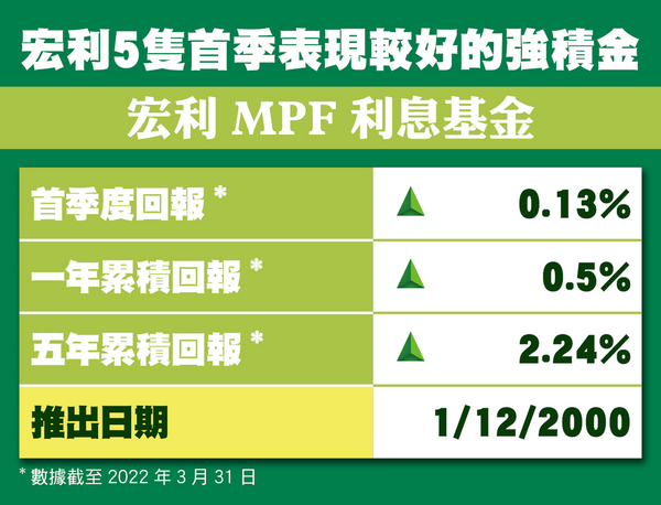 【MPF】定期審視強積金投資組合 首季宏利強積金回報表現係點？