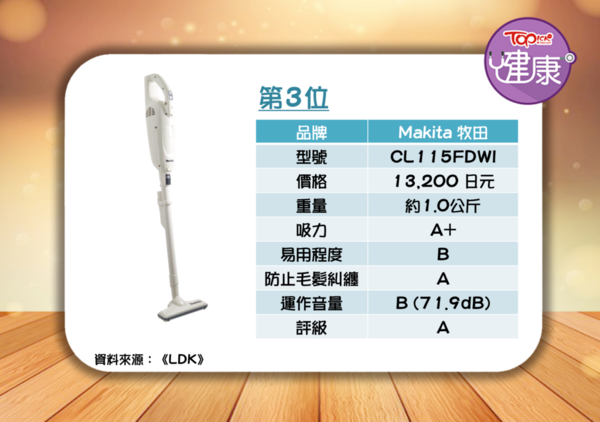 超市大搜查】日雜《LDK》測試10款直立式吸塵機SHARP靈活易用Dyson吸力