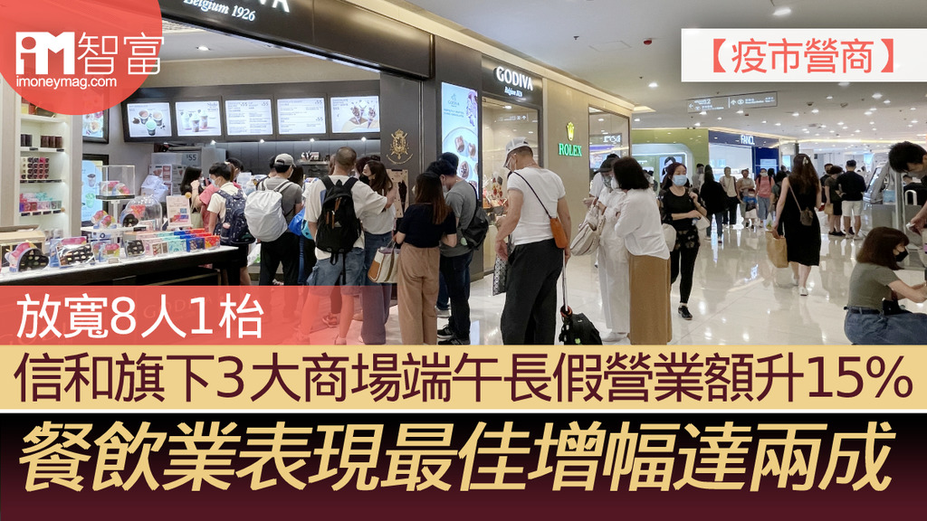 【疫市營商】信和旗下3大商場端午長假營業額升15 放寬8人1枱餐飲業表現最佳增幅達兩成 香港經濟日報 即時新聞頻道 Imoney智富 理財智慧 D220606