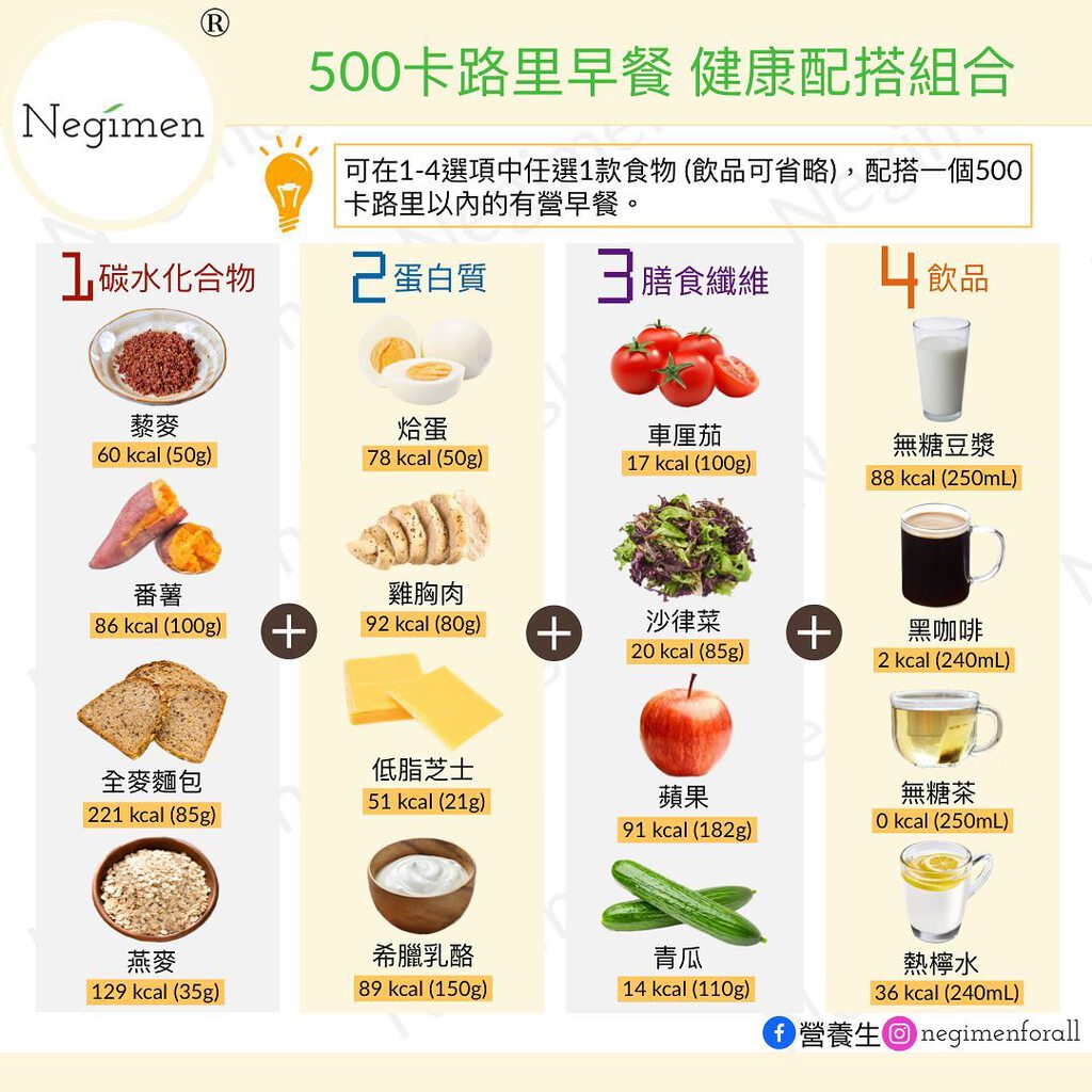 「營養生」（Negimen）分享500卡路里營養早餐配搭法。