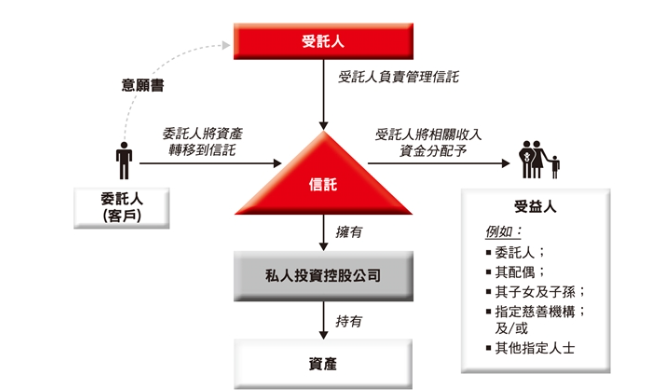 【理財智慧】不少人考慮成立信托 一文了解入場門檻和好處