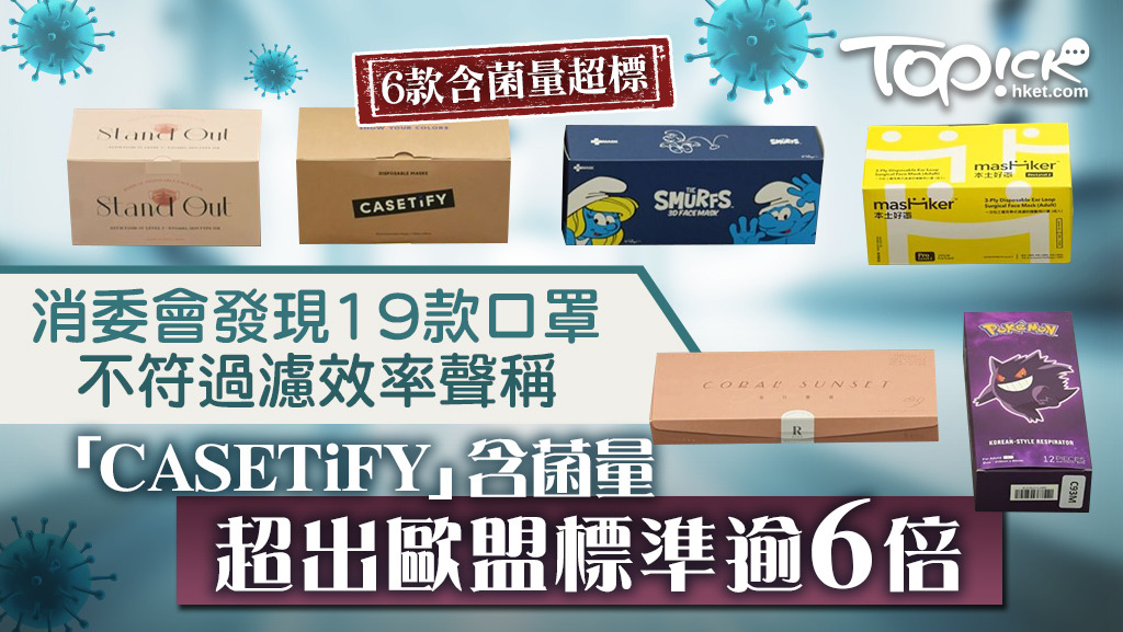 19款口罩不符過濾效率聲稱，「CASETiFY」含菌量超標逾6倍。