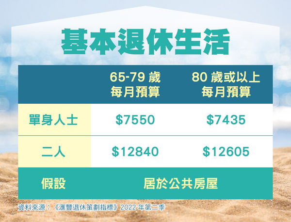 【網民熱話】儲2000萬退休夠唔夠? 數據顯示其實2個人都夠用(附4種退休生活預算)