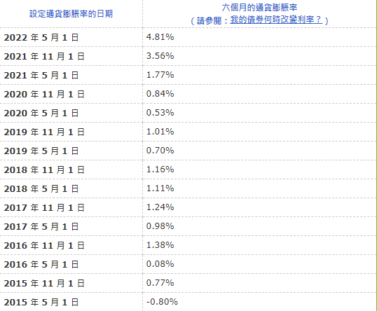 【抗通脹】美國都有ibond 抗通脹債券 年化收益率9 62