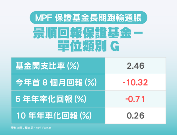 【MPF】強積金「保證基金」長期回報接近零 收費全行最高 究竟保證什麼？