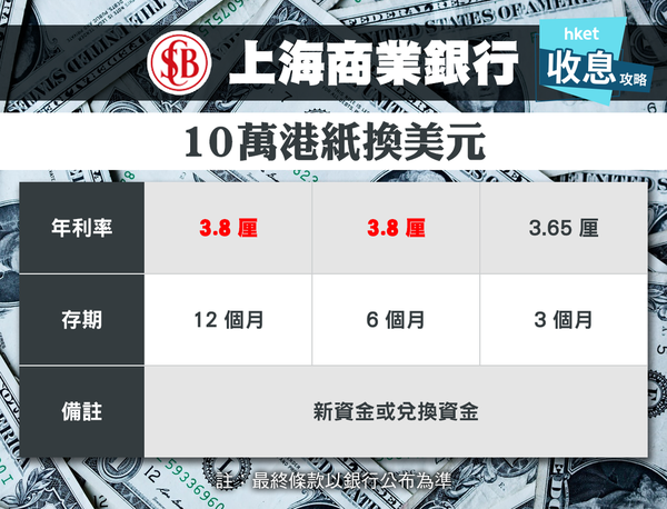 定期邊間好 ─ 美金篇︰10萬港紙換美元 最高4.68厘 比港元定期 …