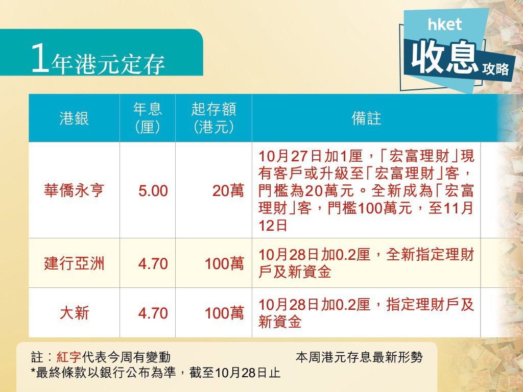 港元定期存款】港元1年定存華僑永亨5厘居首建行亞洲、大新4.7厘- 香港