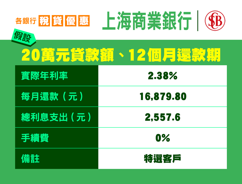稅貸2023】借20萬還息$2500 借80萬最低1.68厘邊間有？ 把握低息稅貸尾班車