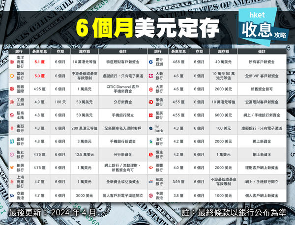 美元定期存款｜捕捉5.9厘破頂息 6個月加至5.1厘｜儲局減息在即 …