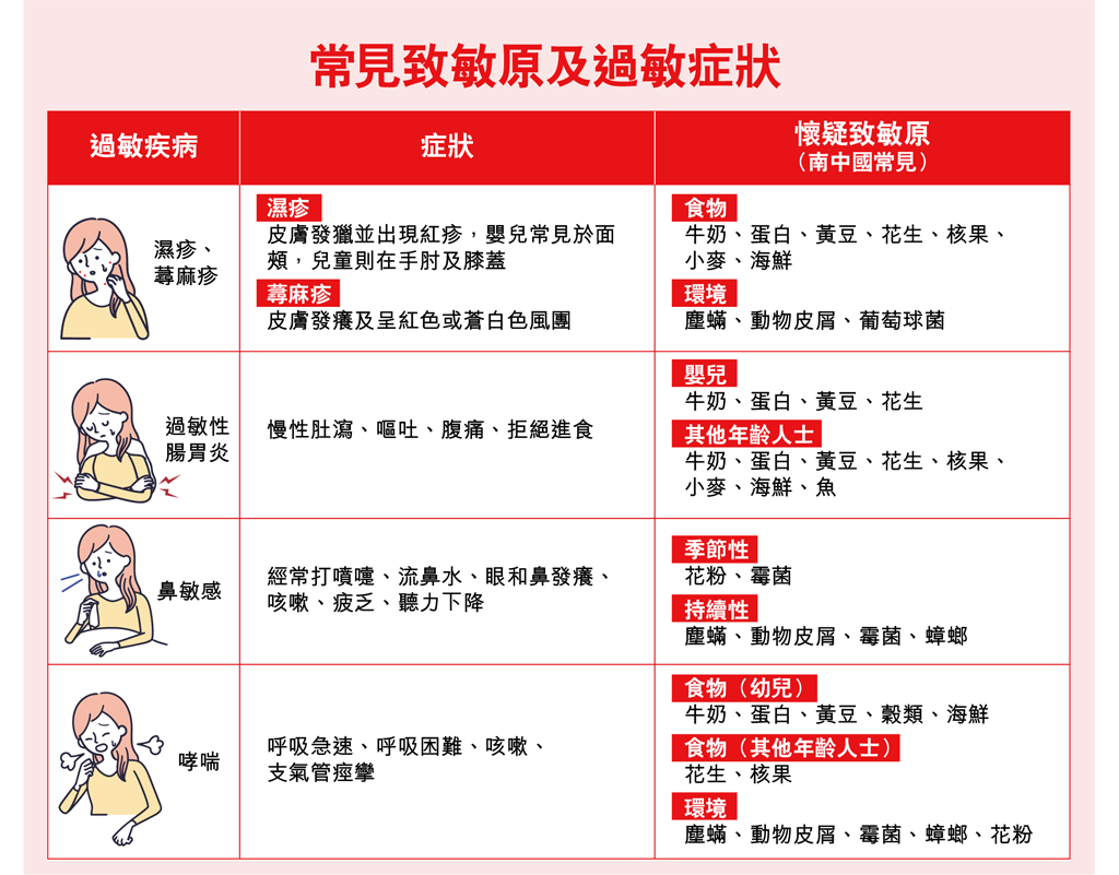 從圖中可見不同的食物和環境因素均會引發各種過敏症狀。
