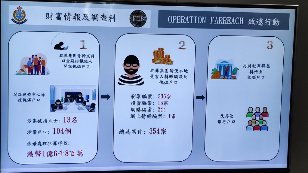 警方打擊洗黑錢行動。(曾秋文攝)