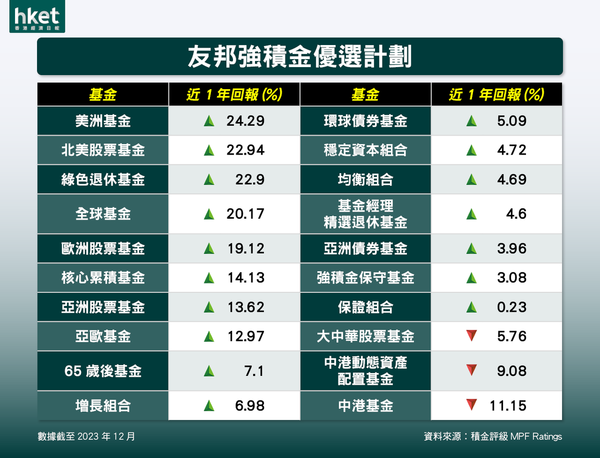 【MPF】友邦強積金表現大檢閱｜2023年4隻基金升逾20% 亞股全行第一