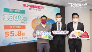 警方發現去年首10個月共接獲1309宗網上情緣騙案，損失金額達5.8億，分析發現近半案件與投資有關。（林宇翔攝）