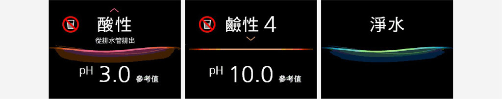 以顏色和數字顯示出水的pH參考值和功能，紅色為酸性，橙色為鹼性，綠色為淨水，簡單而清晰，適合一家大小使用。