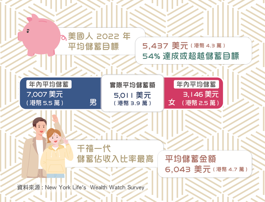 美國人一年平均儲蓄、卡數有幾多? 千禧一代儲蓄率最高打破年輕人不懂理財的迷思