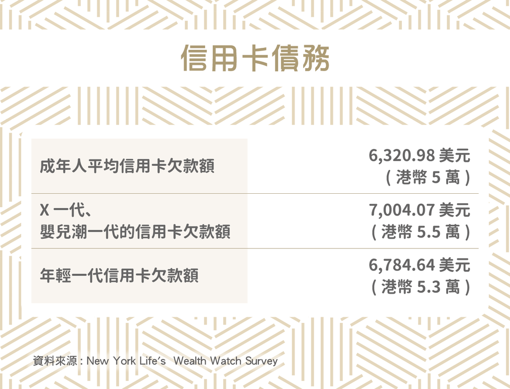 美國人一年平均儲蓄、卡數有幾多? 千禧一代儲蓄率最高打破年輕人不懂理財的迷思