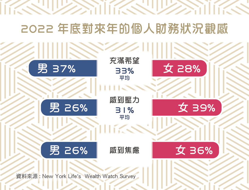 美國人一年平均儲蓄、卡數有幾多? 千禧一代儲蓄率最高打破年輕人不懂理財的迷思