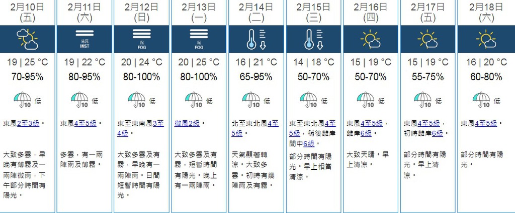 香港九天天氣預報。（天文台網頁圖片）