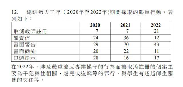 過去3年教師被處分數字