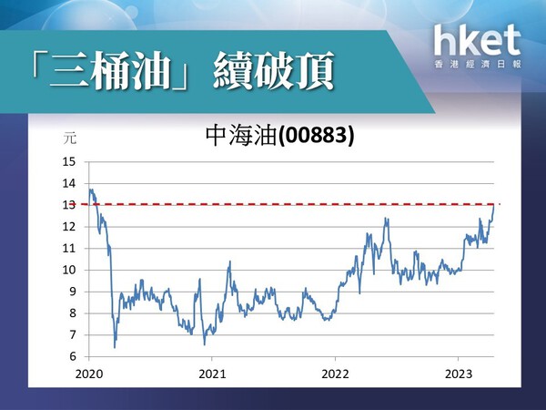 油價升「三桶油」續破頂 Opec 減產 油價可守80美元？ 香港經濟日報 趨勢 研究報告 D230417