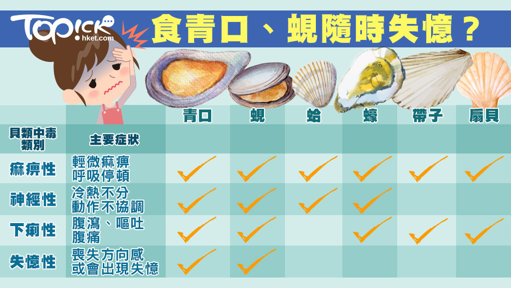 進食貝類容易出現「下痢性貝類毒素」。
