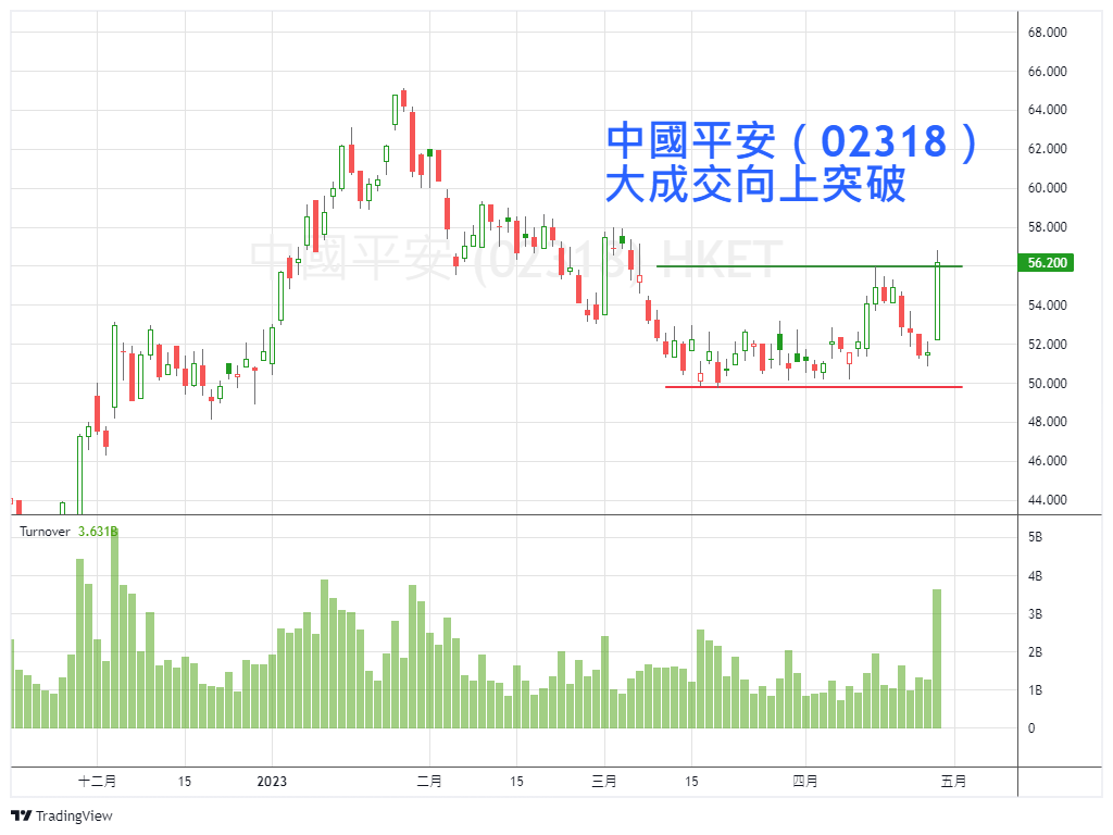 ET個股推介】內險季績有驚喜選中國平安（02318）
