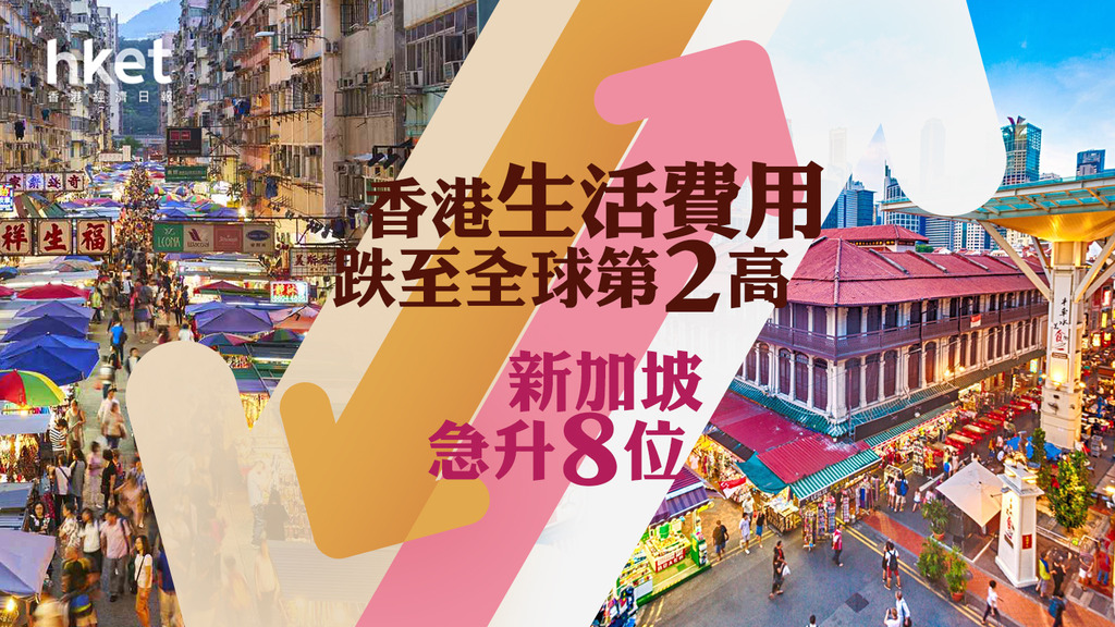 【生活成本】香港生活費用跌至全球第2高、新加坡急升8位　亞洲城市變動皆因樓作怪？