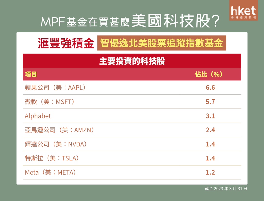 MPF】想買美國科技股又唔知點揀？ 一文拆解基金在買甚麼