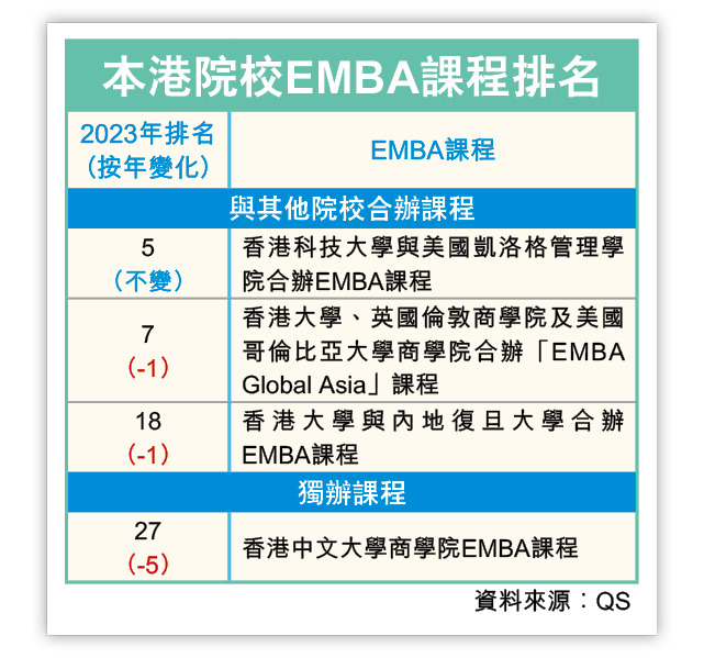 Emba Qs 【大學排名】QS EMBA排名科大居第5位 本港3課程下跌