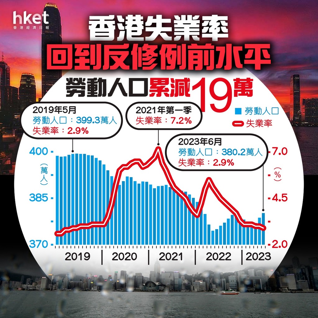 香港經濟】本港失業率跌至2.9%低於預期何啟明：勞工市場未來數月應會進一步改善