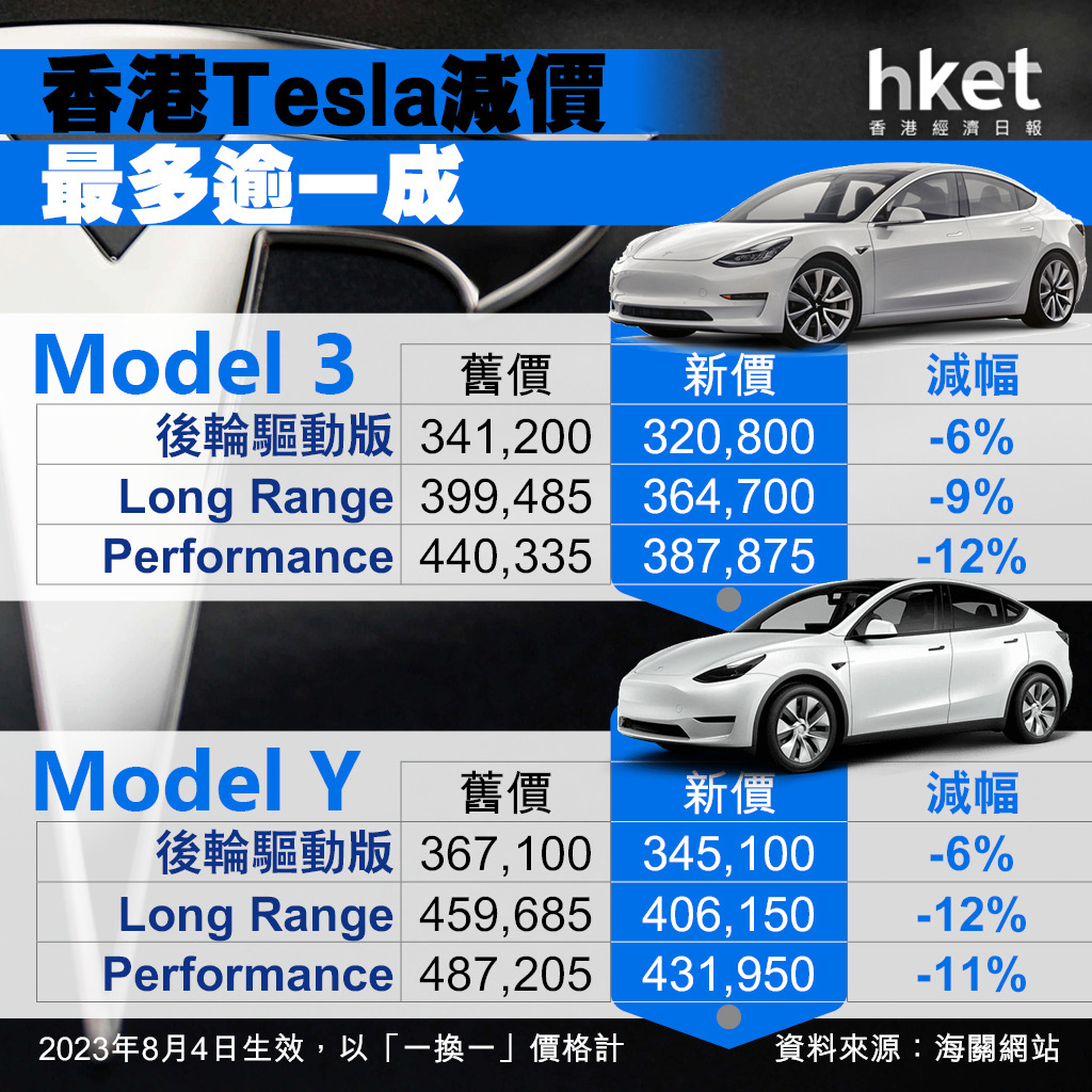 Tesla減價】Tesla香港Model 3、Model Y 8月4日起減價一文看清最新入場價、最多減逾11%