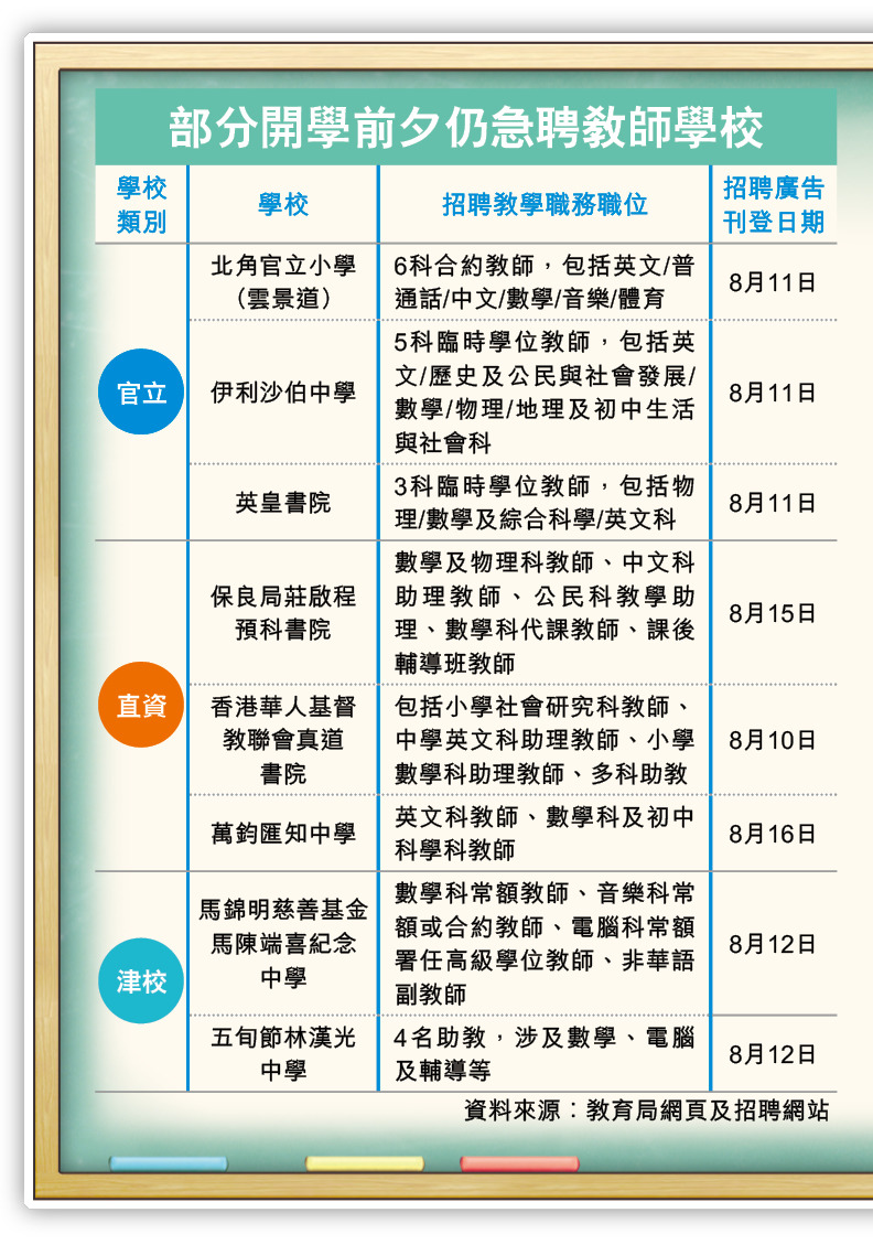 教師流失】1成學校開學前夕未請齊教師官校最多6科空缺或受宣誓及升遷影響
